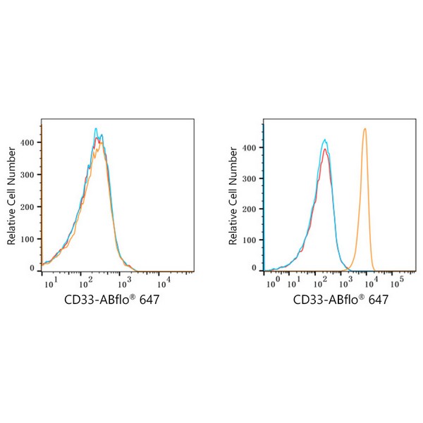 ABflo® 647 Rabbit anti-Human CD33 mAb (A22640)