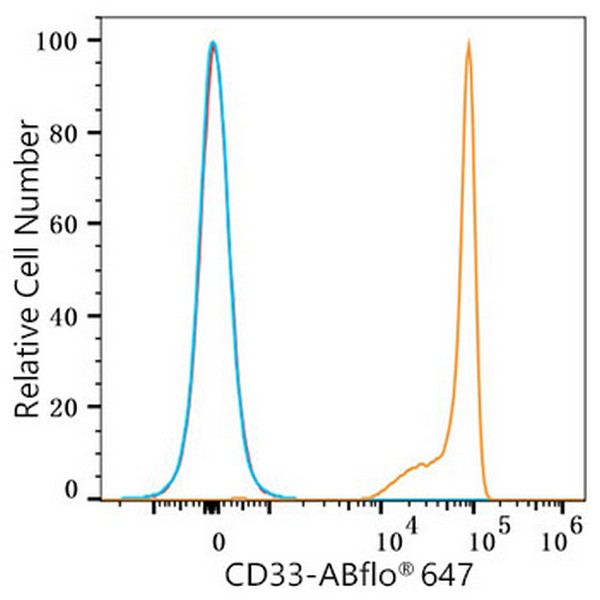 ABflo® 647 Rabbit anti-Human CD33 mAb (Catalog Number: A22640) Abclonal