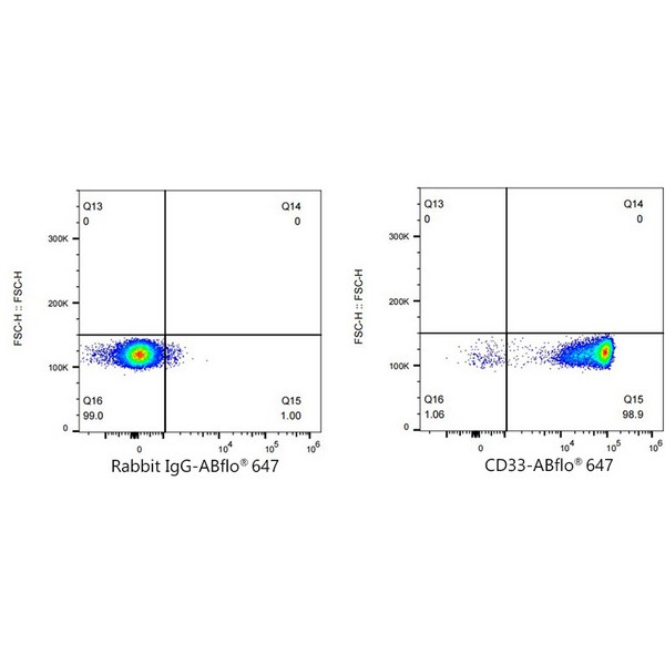 Abclonal ABflo® 647 Rabbit anti-Human CD33 mAb (Catalog Number: A22640)
