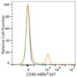 ABflo® 647 Rabbit anti-Human CD40 mAb (Catalog Number: A22642) Abclonal