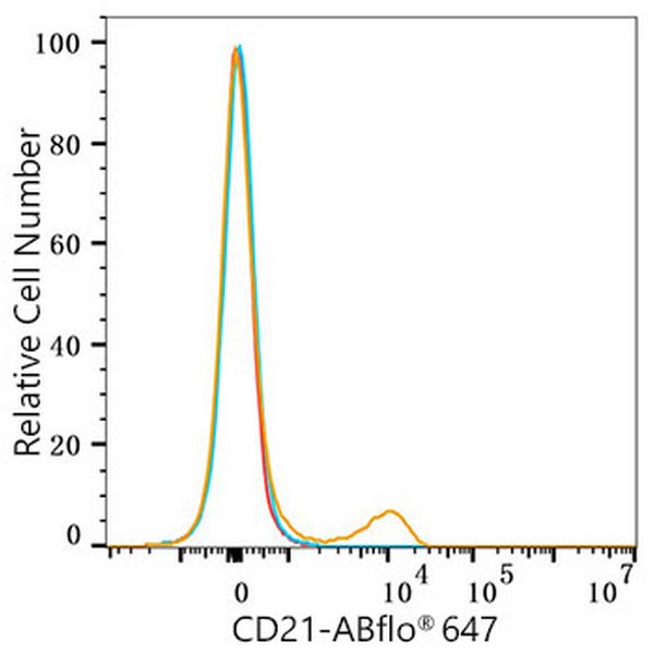 ABflo® 647 Rabbit anti-Human CR2/CD21 mAb (Catalog Number: A22644) Abclonal