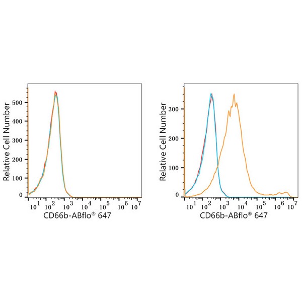 ABflo® 647 Rabbit anti-Human CD66b mAb (A22686)