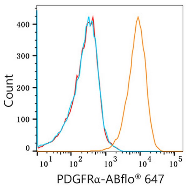 A22690: ABflo® 647 Rabbit anti-Human/Mouse PDGFRα/CD140a mAb