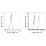 ABflo® 647 Rabbit anti-Human/Mouse Integrin alpha 5 (ITGA5/CD49e) mAb (A22772)