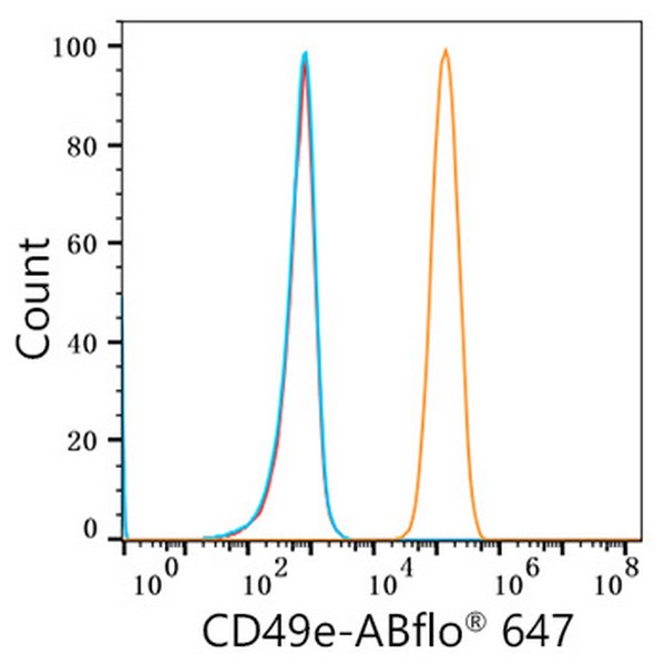 A22772: ABflo® 647 Rabbit anti-Human/Mouse Integrin alpha 5 (ITGA5/CD49e) mAb