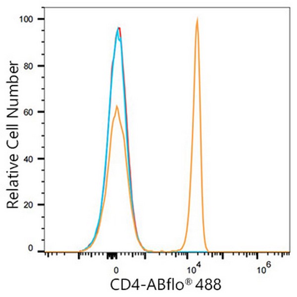 ABflo® 488 Rabbit anti-Human/Monkey CD4 mAb (Catalog Number: A22773) Abclonal