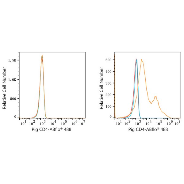 A22774-1 ABflo® 488 Rabbit anti-Pig CD4 mAb (A22774)