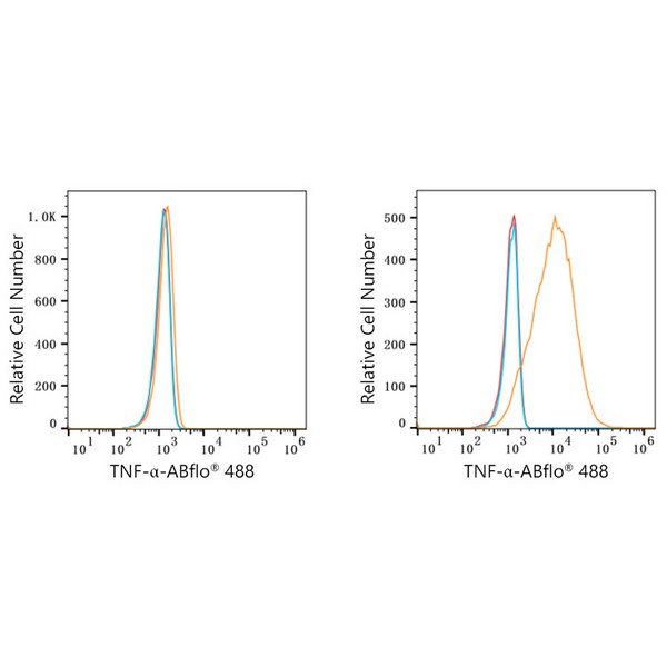 ABflo® 488 Rabbit anti-Human TNF-α mAb (A22781) ABflo® 488 Rabbit anti-Human TNF-α mAb (A22781)