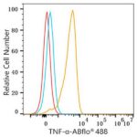 ABflo® 488 Rabbit anti-Human TNF-α mAb (Catalog Number: A22781) Abclonal