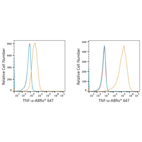 ABflo® 647 Rabbit anti-Human TNF-α mAb (A22782) ABflo® 647 Rabbit anti-Human TNF-α mAb (A22782)