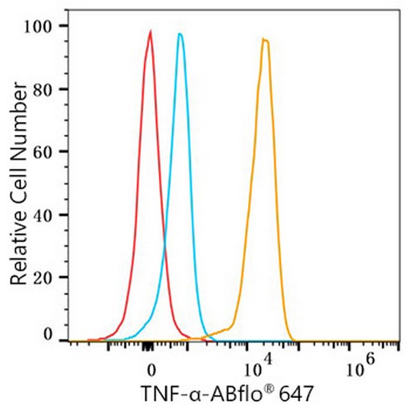 ABflo® 647 Rabbit anti-Human TNF-α mAb (Catalog Number: A22782) Abclonal