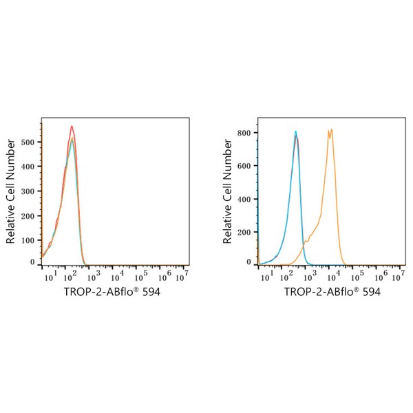 ABflo® 594 Rabbit anti-Goat IgG (Fab) fragment mAb (A22785) ABflo® 594 Rabbit anti-Goat IgG (Fab) fragment mAb (A22785)