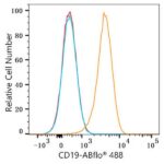 ABflo® 488 Rabbit anti-Human/Monkey CD19 mAb (Catalog Number: A23008) Abclonal
