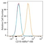 ABflo® 488 Rabbit anti-Human/Monkey CD19 mAb (Catalog Number: A23008) Abclonal