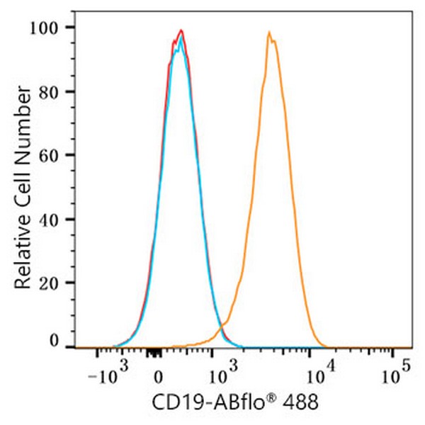 ABflo® 488 Rabbit anti-Human/Monkey CD19 mAb (Catalog Number: A23008) Abclonal
