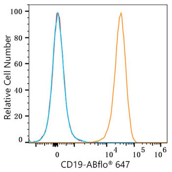 ABflo® 647 Rabbit anti-Human/Monkey CD19 mAb (Catalog Number: A23009) Abclonal