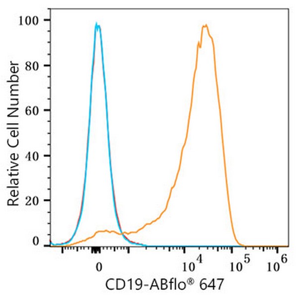 Abclonal ABflo® 647 Rabbit anti-Human/Monkey CD19 mAb (Catalog Number: A23009)