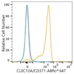 ABflo® 488 Rabbit anti-Human Galectin 3 mAb (Catalog Number: A23016) Abclonal