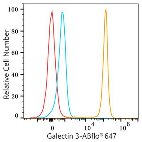 ABflo® 647 Rabbit anti-Human Galectin 3 mAb (Catalog Number: A23017) Abclonal