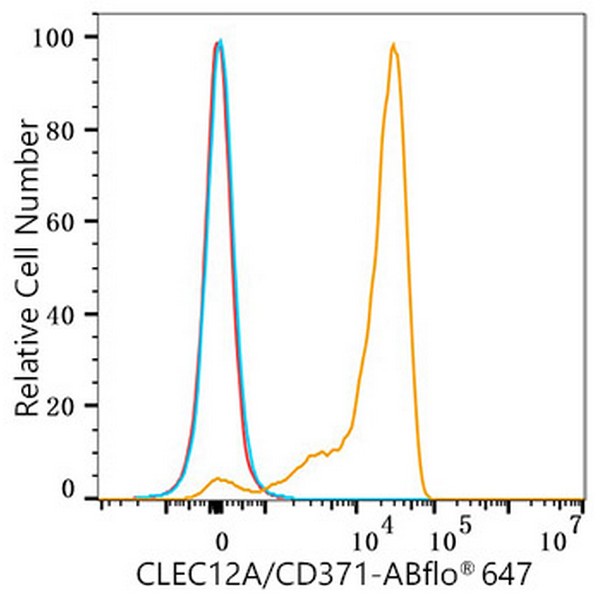 ABflo® 647 Rabbit anti-Human CLEC12A/CD371 mAb (Catalog Number: A23106) Abclonal