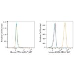 ABflo® 647 Rabbit anti-Mouse CD34 mAb (A23108)