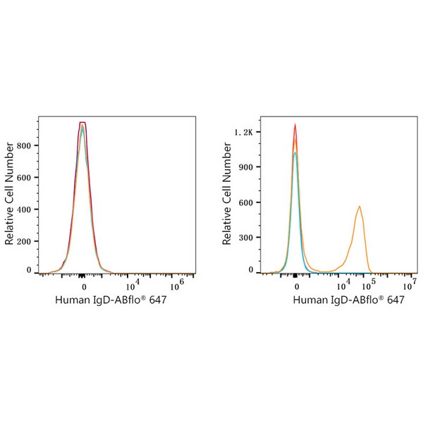 ABflo® 647 Rabbit anti-Human IgD mAb (A23113) ABflo® 647 Rabbit anti-Human IgD mAb (A23113)