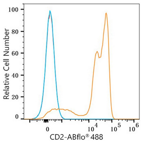 ABflo® 488 Rabbit anti-Human CD2 mAb (Catalog Number: A23116) Abclonal