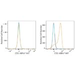 ABflo® 647 Rabbit anti-Human CD2 mAb (A23117)