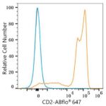 ABflo® 647 Rabbit anti-Human CD2 mAb (Catalog Number: A23117) Abclonal