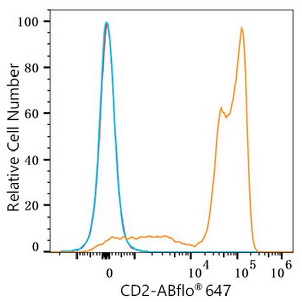 ABflo® 647 Rabbit anti-Human CD2 mAb (Catalog Number: A23117) Abclonal