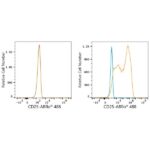 ABflo® 488 Rabbit anti-Human CD25 mAb (A23169)