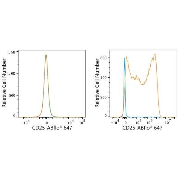 ABflo® 647 Rabbit anti-Human CD25 mAb (A23170)