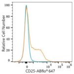 ABflo® 647 Rabbit anti-Human CD25 mAb (Catalog Number: A23170) Abclonal