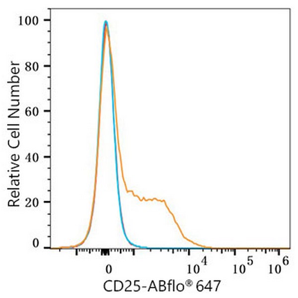 ABflo® 647 Rabbit anti-Human CD25 mAb (Catalog Number: A23170) Abclonal