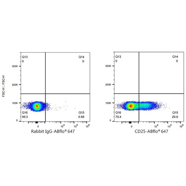 Abclonal ABflo® 647 Rabbit anti-Human CD25 mAb (Catalog Number: A23170)