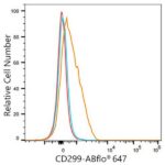 ABflo® 647 Rabbit anti-Human DC-SIGNR/CD299 mAb (Catalog Number: A23174) Abclonal