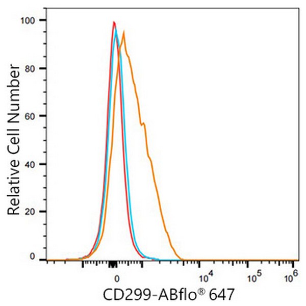 ABflo® 647 Rabbit anti-Human DC-SIGNR/CD299 mAb (Catalog Number: A23174) Abclonal