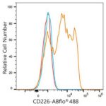 ABflo® 488 Rabbit anti-Human DNAM-1/CD226 mAb (Catalog Number: A23175) Abclonal