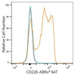 ABflo® 647 Rabbit anti-Human DNAM-1/CD226 mAb (Catalog Number: A23176) Abclonal
