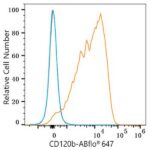 ABflo® 647 Rabbit anti-Human CD120b/TNFRSF1B mAb (Catalog Number: A23222) Abclonal