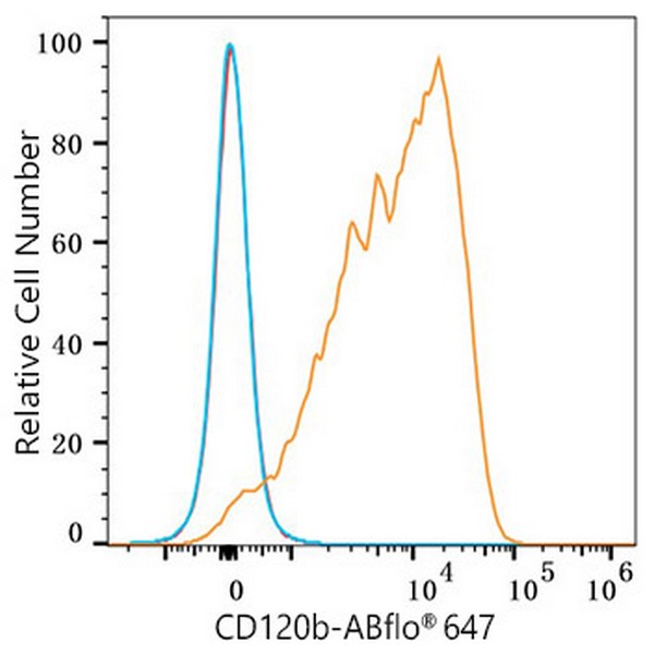 ABflo® 647 Rabbit anti-Human CD120b/TNFRSF1B mAb (Catalog Number: A23222) Abclonal