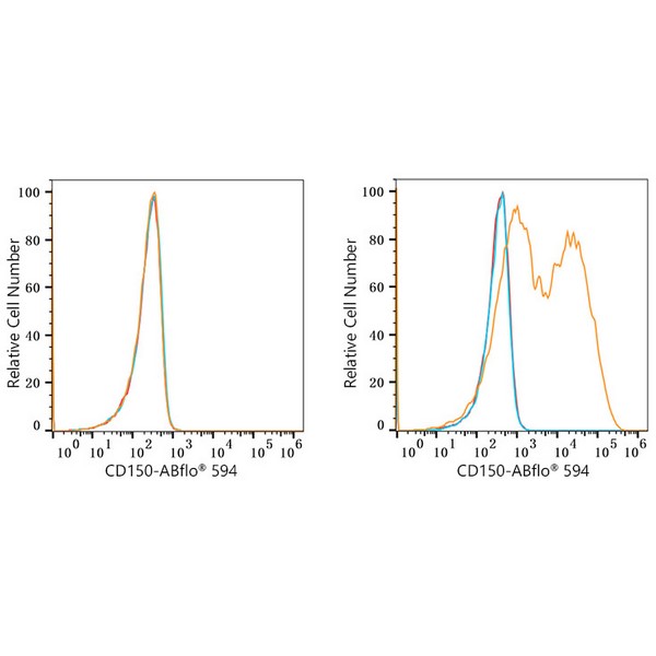 ABflo® 594 Rabbit anti-Human CD150/SLAM mAb (A23363) ABflo® 594 Rabbit anti-Human CD150/SLAM mAb (A23363)