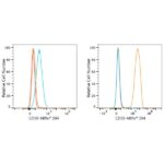ABflo® 594 Rabbit anti-Human CD59 mAb (A23365)