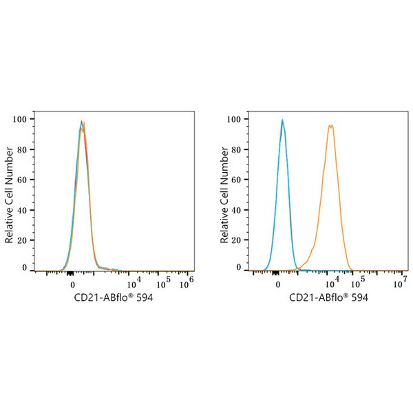 ABflo® 594 Rabbit anti-Human CR2/CD21 mAb (A23367) ABflo® 594 Rabbit anti-Human CR2/CD21 mAb (A23367)