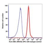 Anti-HLA-ABC APC(105244) catalog number：105244 Caprico Biotechnologies