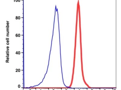 Anti-HLA-ABC APC(105244) catalog number：105244 Caprico Biotechnologies