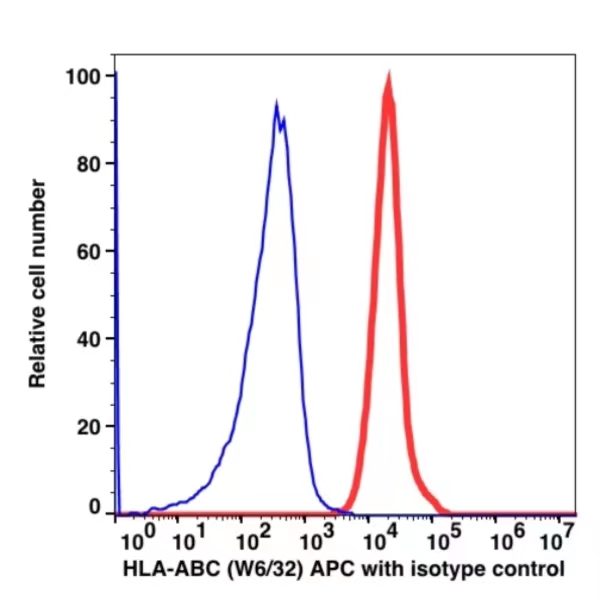 Anti-HLA-ABC APC(105244) catalog number：105244 Caprico Biotechnologies