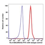 Anti-HLA-ABC FITC(105214) catalog number：105214 Caprico Biotechnologies