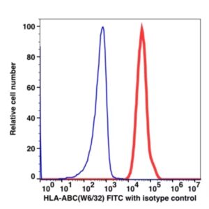 Anti-HLA-ABC FITC(105214) catalog number：105214 Caprico Biotechnologies