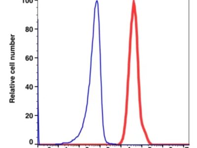 Anti-HLA-ABC FITC(105214) catalog number：105214 Caprico Biotechnologies